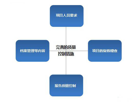 质量控制措施图