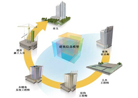 BIM对工程造价的影响和意义